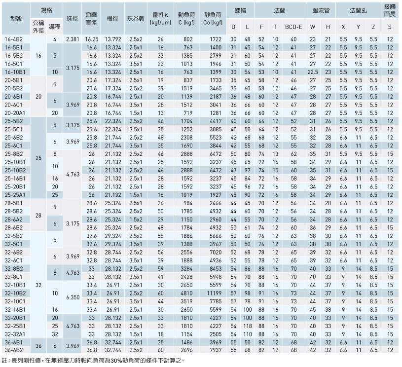 滾珠絲桿參數(shù)表